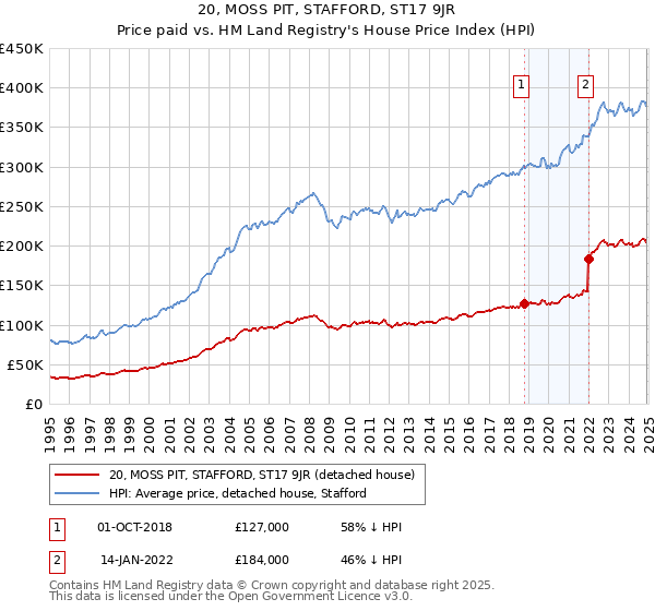 20, MOSS PIT, STAFFORD, ST17 9JR: Price paid vs HM Land Registry's House Price Index