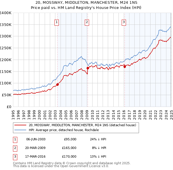 20, MOSSWAY, MIDDLETON, MANCHESTER, M24 1NS: Price paid vs HM Land Registry's House Price Index