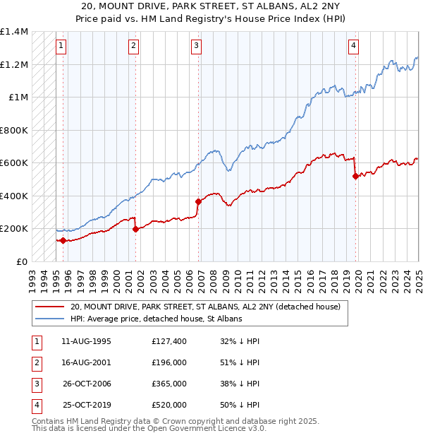 20, MOUNT DRIVE, PARK STREET, ST ALBANS, AL2 2NY: Price paid vs HM Land Registry's House Price Index