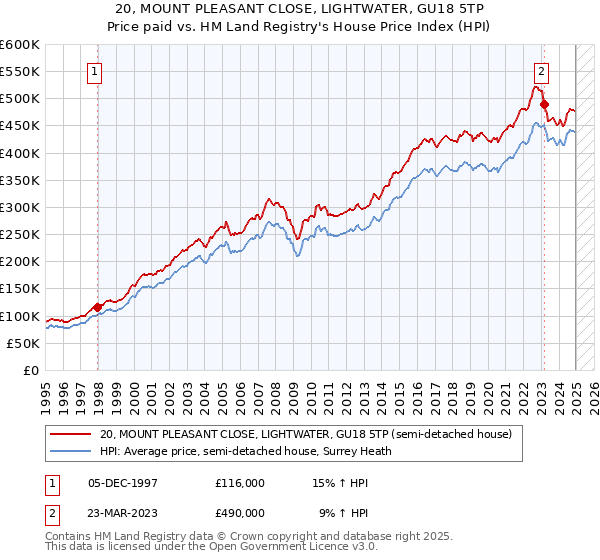 20, MOUNT PLEASANT CLOSE, LIGHTWATER, GU18 5TP: Price paid vs HM Land Registry's House Price Index