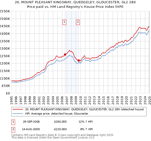 20, MOUNT PLEASANT KINGSWAY, QUEDGELEY, GLOUCESTER, GL2 2BX: Price paid vs HM Land Registry's House Price Index