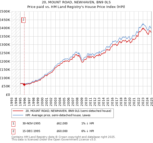 20, MOUNT ROAD, NEWHAVEN, BN9 0LS: Price paid vs HM Land Registry's House Price Index