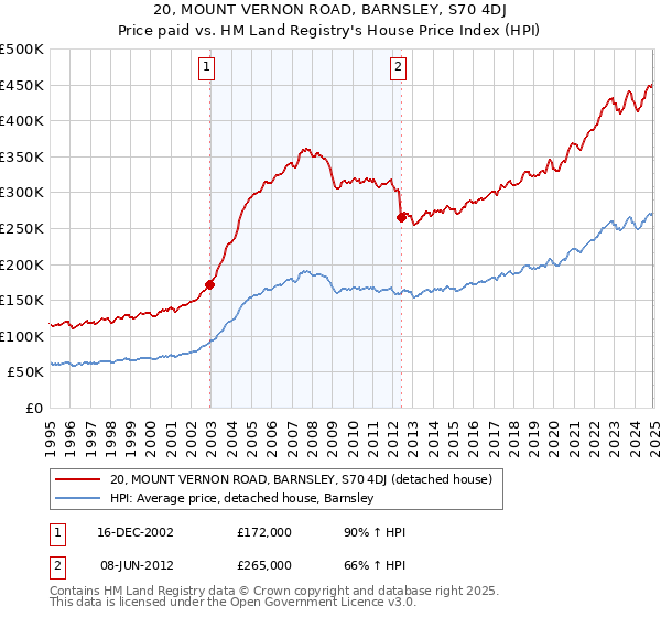 20, MOUNT VERNON ROAD, BARNSLEY, S70 4DJ: Price paid vs HM Land Registry's House Price Index