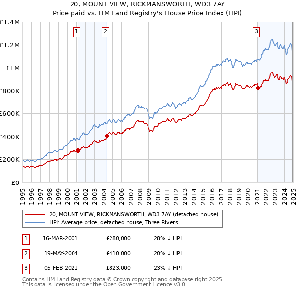 20, MOUNT VIEW, RICKMANSWORTH, WD3 7AY: Price paid vs HM Land Registry's House Price Index
