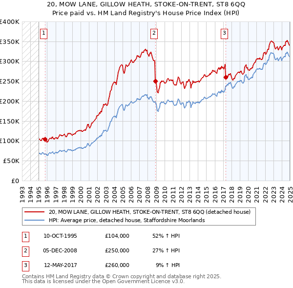 20, MOW LANE, GILLOW HEATH, STOKE-ON-TRENT, ST8 6QQ: Price paid vs HM Land Registry's House Price Index