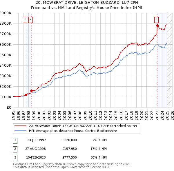 20, MOWBRAY DRIVE, LEIGHTON BUZZARD, LU7 2PH: Price paid vs HM Land Registry's House Price Index