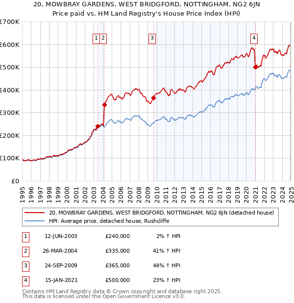 20, MOWBRAY GARDENS, WEST BRIDGFORD, NOTTINGHAM, NG2 6JN: Price paid vs HM Land Registry's House Price Index