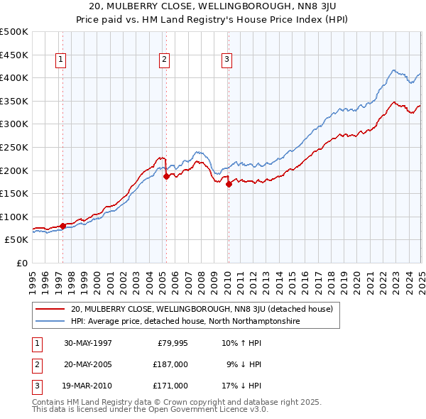 20, MULBERRY CLOSE, WELLINGBOROUGH, NN8 3JU: Price paid vs HM Land Registry's House Price Index