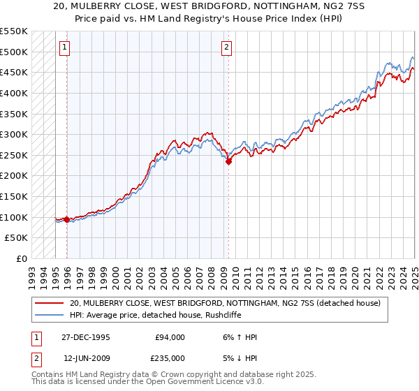 20, MULBERRY CLOSE, WEST BRIDGFORD, NOTTINGHAM, NG2 7SS: Price paid vs HM Land Registry's House Price Index