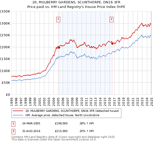 20, MULBERRY GARDENS, SCUNTHORPE, DN16 3FR: Price paid vs HM Land Registry's House Price Index