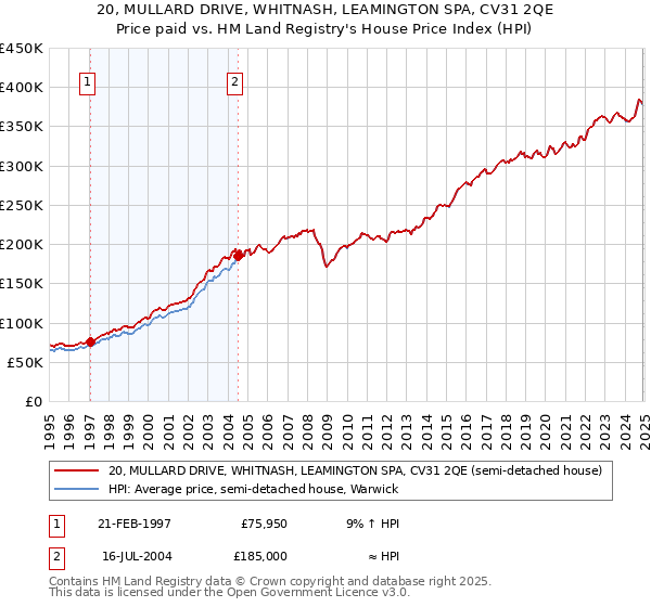 20, MULLARD DRIVE, WHITNASH, LEAMINGTON SPA, CV31 2QE: Price paid vs HM Land Registry's House Price Index