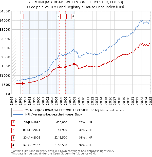 20, MUNTJACK ROAD, WHETSTONE, LEICESTER, LE8 6BJ: Price paid vs HM Land Registry's House Price Index