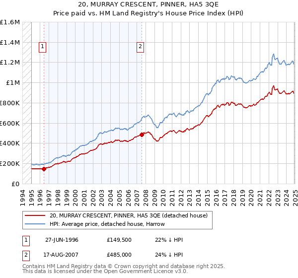 20, MURRAY CRESCENT, PINNER, HA5 3QE: Price paid vs HM Land Registry's House Price Index