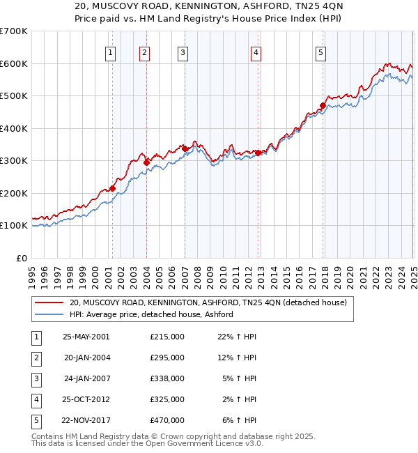 20, MUSCOVY ROAD, KENNINGTON, ASHFORD, TN25 4QN: Price paid vs HM Land Registry's House Price Index