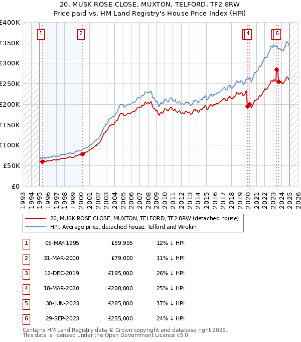 20, MUSK ROSE CLOSE, MUXTON, TELFORD, TF2 8RW: Price paid vs HM Land Registry's House Price Index