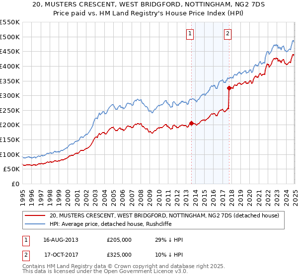 20, MUSTERS CRESCENT, WEST BRIDGFORD, NOTTINGHAM, NG2 7DS: Price paid vs HM Land Registry's House Price Index