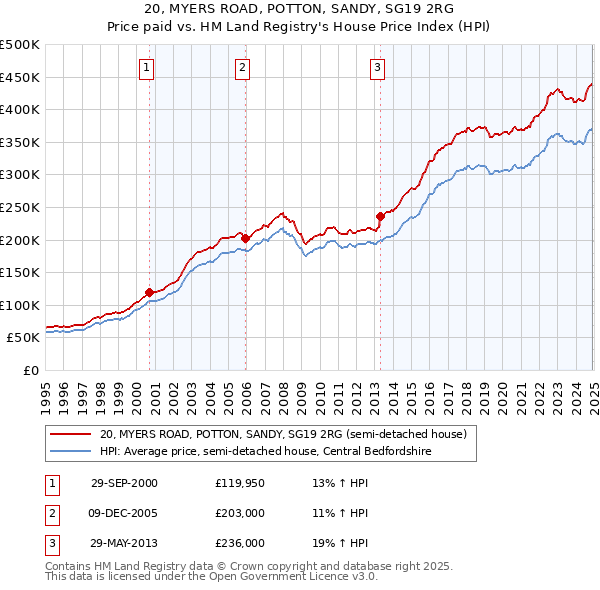 20, MYERS ROAD, POTTON, SANDY, SG19 2RG: Price paid vs HM Land Registry's House Price Index