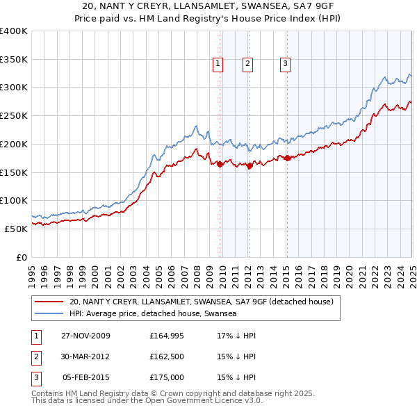 20, NANT Y CREYR, LLANSAMLET, SWANSEA, SA7 9GF: Price paid vs HM Land Registry's House Price Index