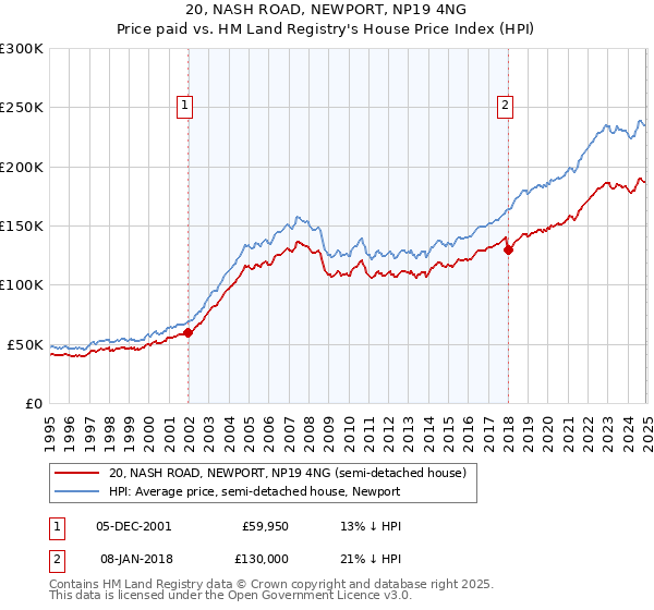 20, NASH ROAD, NEWPORT, NP19 4NG: Price paid vs HM Land Registry's House Price Index