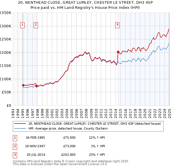 20, NENTHEAD CLOSE, GREAT LUMLEY, CHESTER LE STREET, DH3 4SP: Price paid vs HM Land Registry's House Price Index