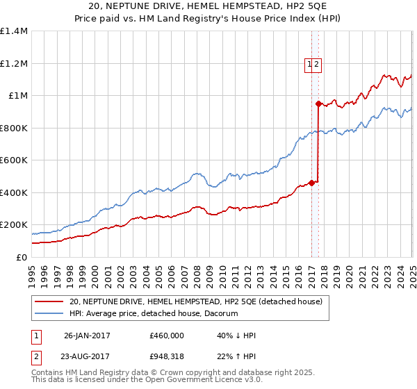 20, NEPTUNE DRIVE, HEMEL HEMPSTEAD, HP2 5QE: Price paid vs HM Land Registry's House Price Index