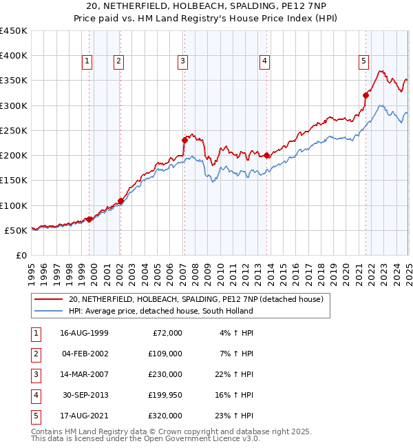 20, NETHERFIELD, HOLBEACH, SPALDING, PE12 7NP: Price paid vs HM Land Registry's House Price Index