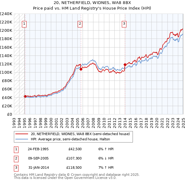 20, NETHERFIELD, WIDNES, WA8 8BX: Price paid vs HM Land Registry's House Price Index