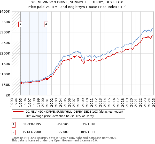 20, NEVINSON DRIVE, SUNNYHILL, DERBY, DE23 1GX: Price paid vs HM Land Registry's House Price Index