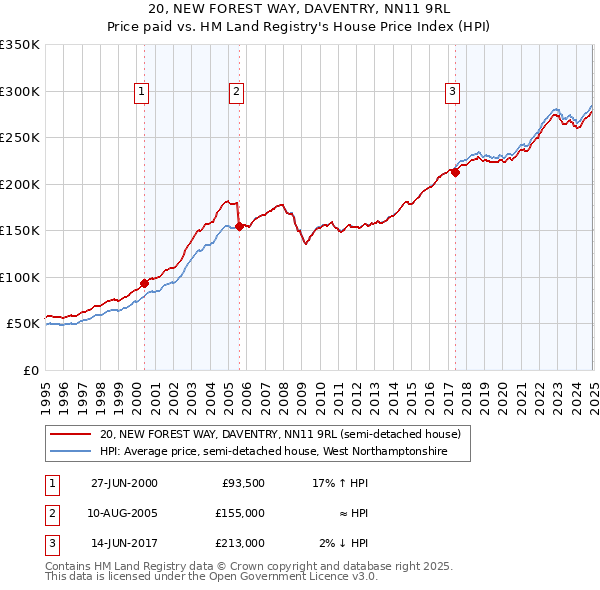 20, NEW FOREST WAY, DAVENTRY, NN11 9RL: Price paid vs HM Land Registry's House Price Index