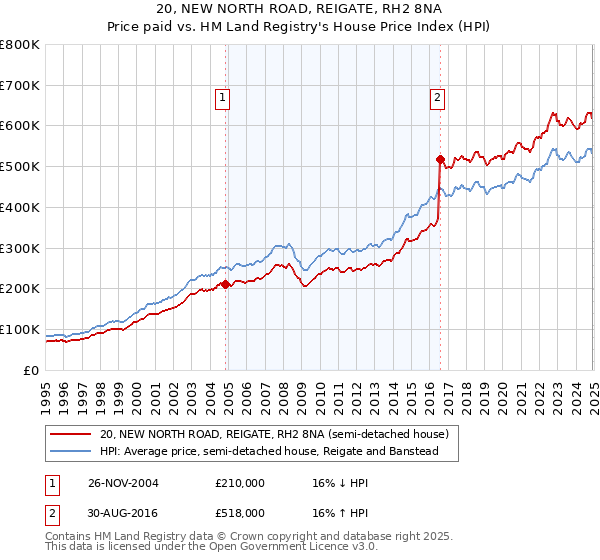 20, NEW NORTH ROAD, REIGATE, RH2 8NA: Price paid vs HM Land Registry's House Price Index