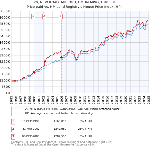 20, NEW ROAD, MILFORD, GODALMING, GU8 5BE: Price paid vs HM Land Registry's House Price Index