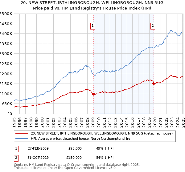 20, NEW STREET, IRTHLINGBOROUGH, WELLINGBOROUGH, NN9 5UG: Price paid vs HM Land Registry's House Price Index