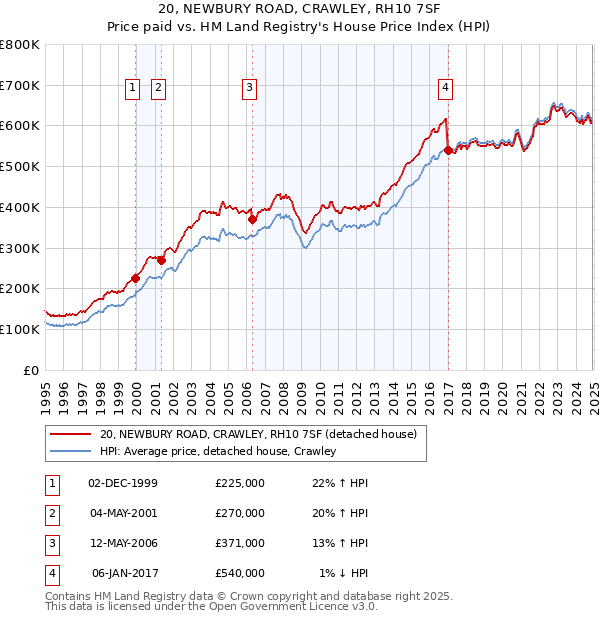 20, NEWBURY ROAD, CRAWLEY, RH10 7SF: Price paid vs HM Land Registry's House Price Index