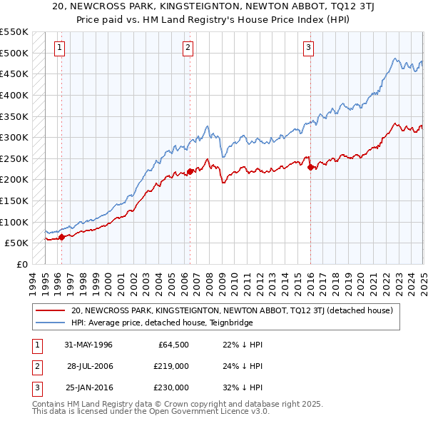 20, NEWCROSS PARK, KINGSTEIGNTON, NEWTON ABBOT, TQ12 3TJ: Price paid vs HM Land Registry's House Price Index