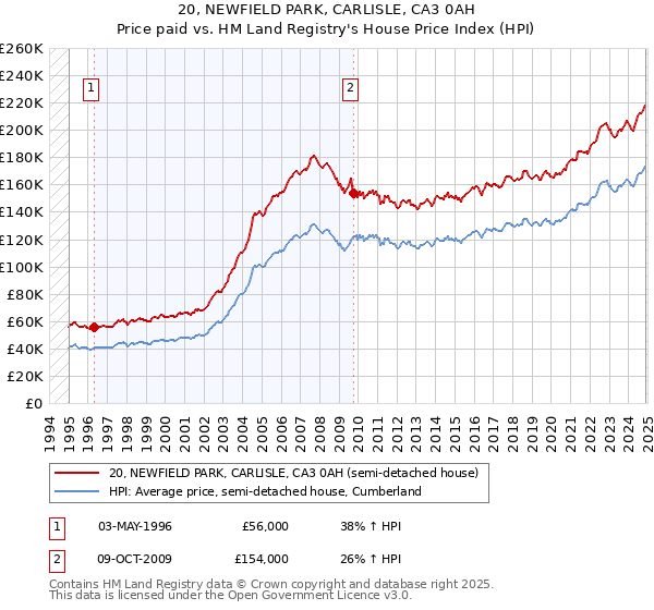 20, NEWFIELD PARK, CARLISLE, CA3 0AH: Price paid vs HM Land Registry's House Price Index