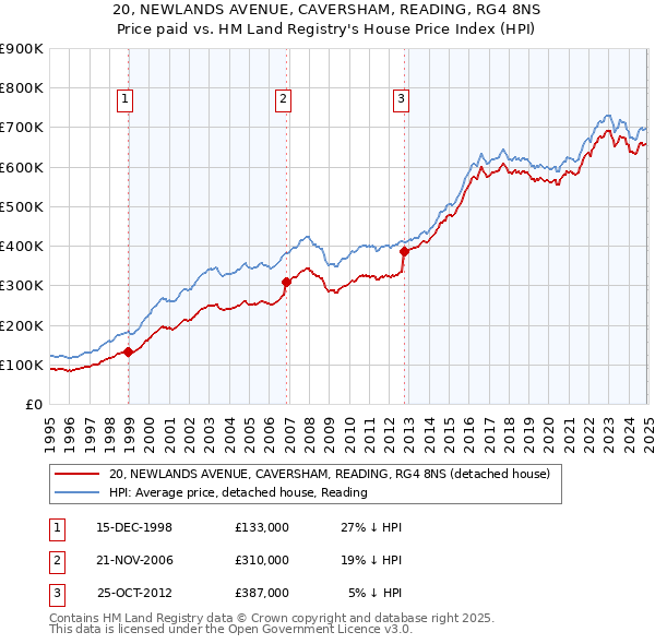20, NEWLANDS AVENUE, CAVERSHAM, READING, RG4 8NS: Price paid vs HM Land Registry's House Price Index