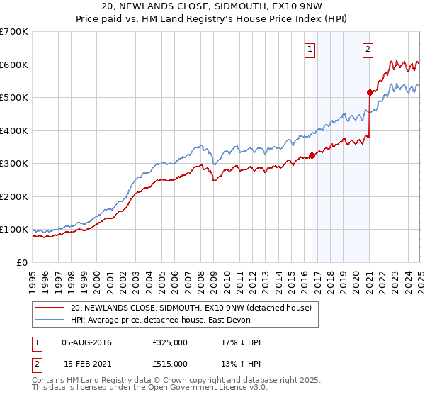 20, NEWLANDS CLOSE, SIDMOUTH, EX10 9NW: Price paid vs HM Land Registry's House Price Index