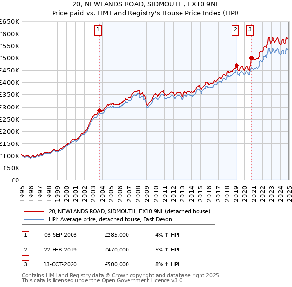 20, NEWLANDS ROAD, SIDMOUTH, EX10 9NL: Price paid vs HM Land Registry's House Price Index