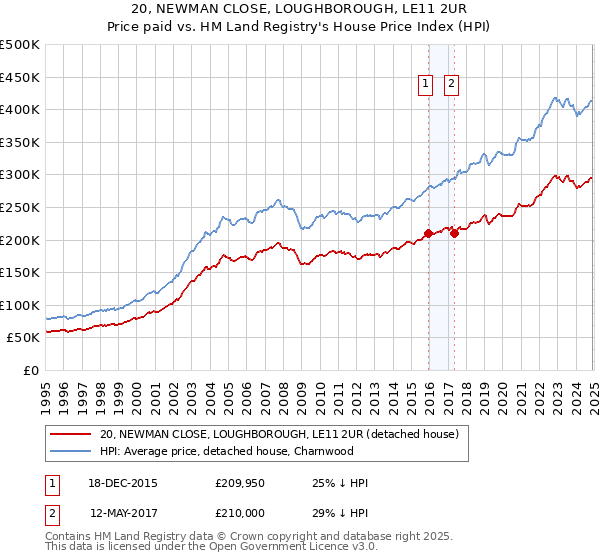 20, NEWMAN CLOSE, LOUGHBOROUGH, LE11 2UR: Price paid vs HM Land Registry's House Price Index
