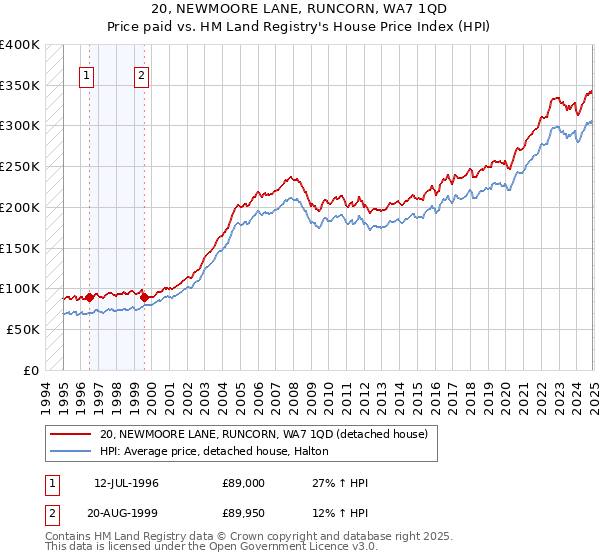 20, NEWMOORE LANE, RUNCORN, WA7 1QD: Price paid vs HM Land Registry's House Price Index