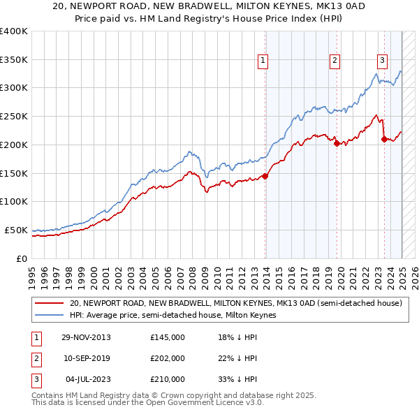 20, NEWPORT ROAD, NEW BRADWELL, MILTON KEYNES, MK13 0AD: Price paid vs HM Land Registry's House Price Index