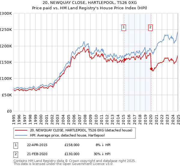 20, NEWQUAY CLOSE, HARTLEPOOL, TS26 0XG: Price paid vs HM Land Registry's House Price Index