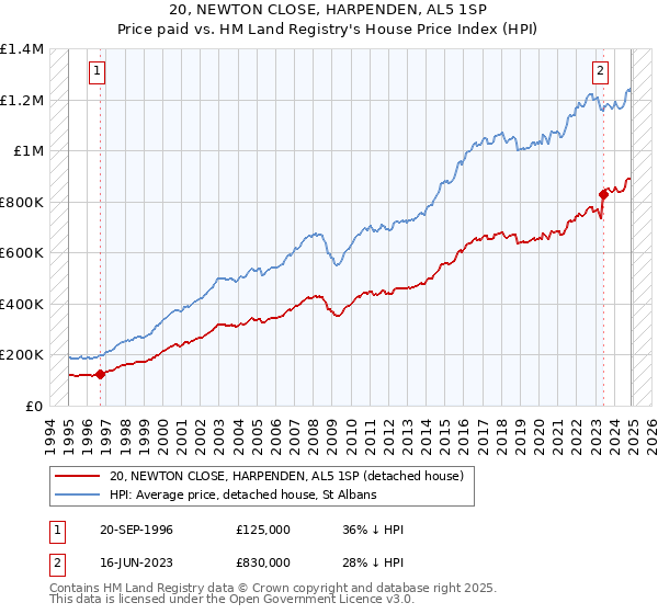 20, NEWTON CLOSE, HARPENDEN, AL5 1SP: Price paid vs HM Land Registry's House Price Index