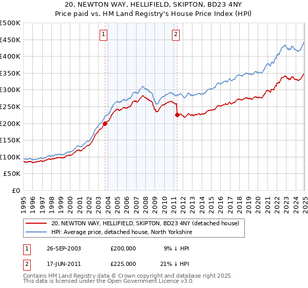 20, NEWTON WAY, HELLIFIELD, SKIPTON, BD23 4NY: Price paid vs HM Land Registry's House Price Index