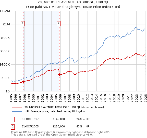 20, NICHOLLS AVENUE, UXBRIDGE, UB8 3JL: Price paid vs HM Land Registry's House Price Index
