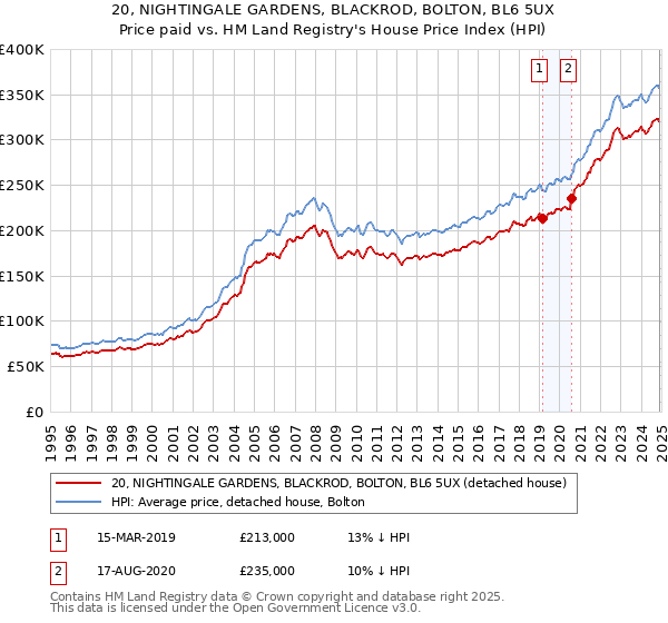 20, NIGHTINGALE GARDENS, BLACKROD, BOLTON, BL6 5UX: Price paid vs HM Land Registry's House Price Index