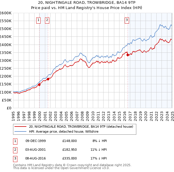 20, NIGHTINGALE ROAD, TROWBRIDGE, BA14 9TP: Price paid vs HM Land Registry's House Price Index