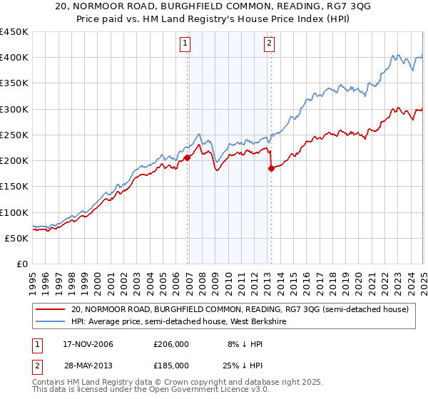 20, NORMOOR ROAD, BURGHFIELD COMMON, READING, RG7 3QG: Price paid vs HM Land Registry's House Price Index
