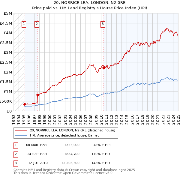 20, NORRICE LEA, LONDON, N2 0RE: Price paid vs HM Land Registry's House Price Index