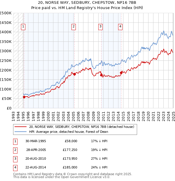 20, NORSE WAY, SEDBURY, CHEPSTOW, NP16 7BB: Price paid vs HM Land Registry's House Price Index